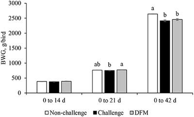 Effects of Dietary Direct Fed Microbial Supplementation on Performance, Intestinal Morphology and Immune Response of Broiler Chickens Challenged With Coccidiosis